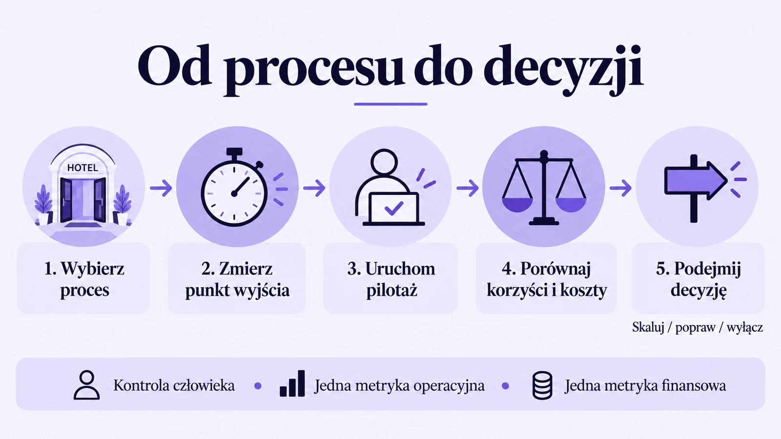 Schemat pięciu etapów pomiaru pilotażu: wybór procesu, punkt wyjścia, pilotaż, porównanie korzyści i kosztów oraz decyzja